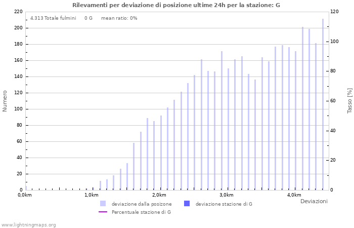 Grafico: Rilevamenti per deviazione di posizione