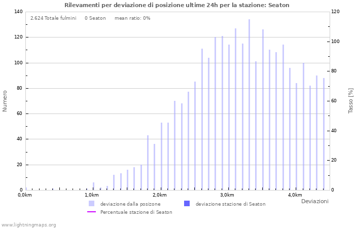 Grafico: Rilevamenti per deviazione di posizione