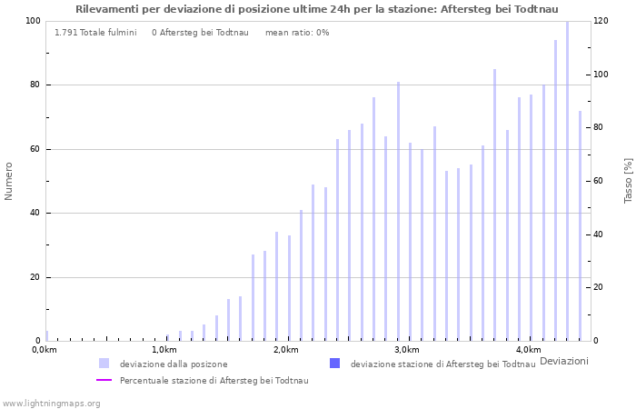 Grafico: Rilevamenti per deviazione di posizione