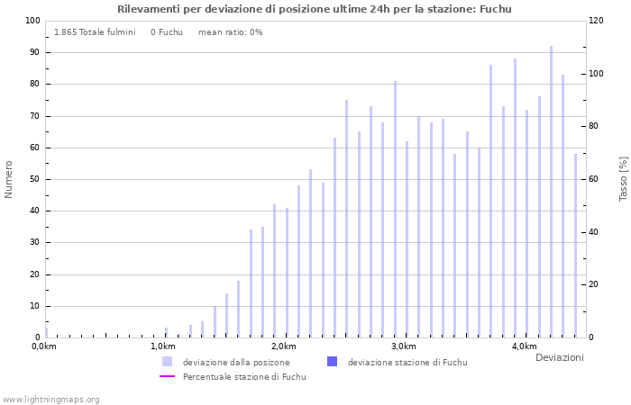 Grafico: Rilevamenti per deviazione di posizione