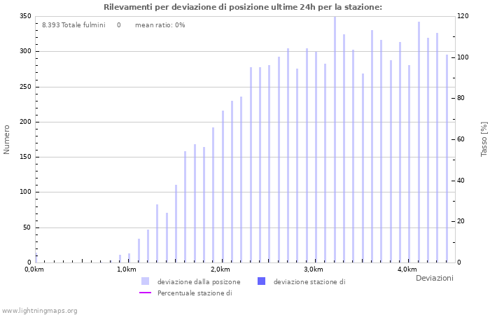 Grafico: Rilevamenti per deviazione di posizione