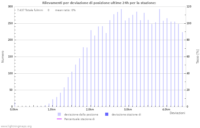 Grafico: Rilevamenti per deviazione di posizione