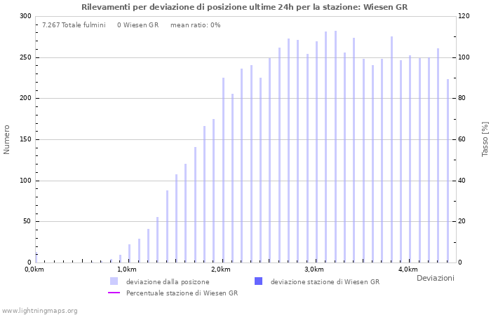 Grafico: Rilevamenti per deviazione di posizione