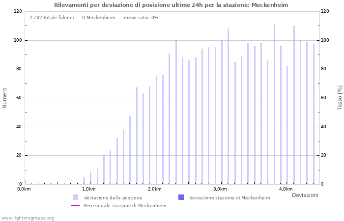 Grafico: Rilevamenti per deviazione di posizione