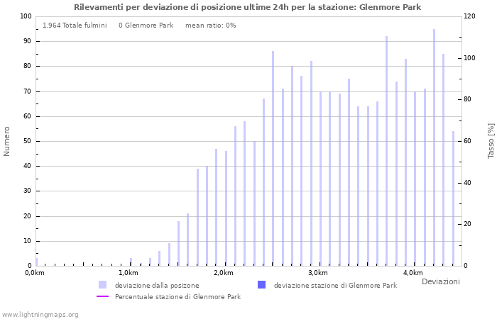 Grafico: Rilevamenti per deviazione di posizione