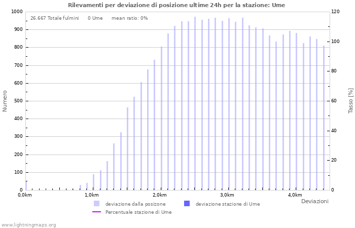 Grafico: Rilevamenti per deviazione di posizione