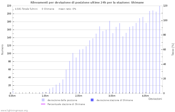 Grafico: Rilevamenti per deviazione di posizione