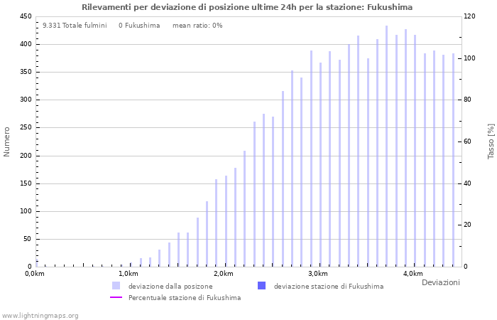 Grafico: Rilevamenti per deviazione di posizione