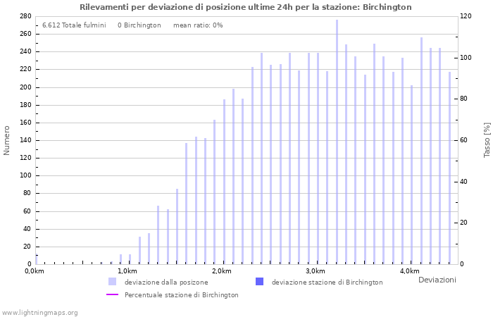 Grafico: Rilevamenti per deviazione di posizione