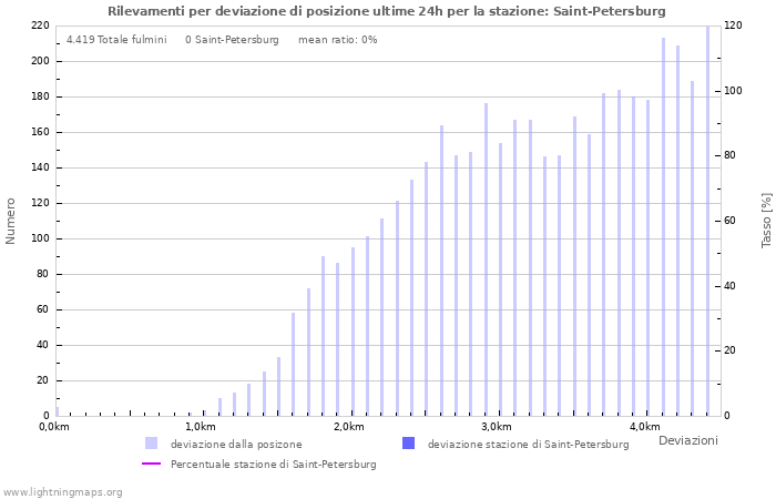 Grafico: Rilevamenti per deviazione di posizione