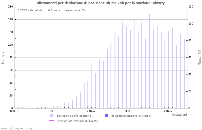 Grafico: Rilevamenti per deviazione di posizione