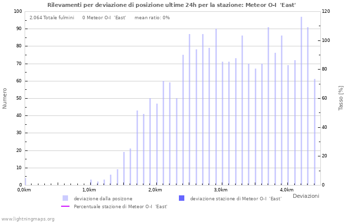 Grafico: Rilevamenti per deviazione di posizione