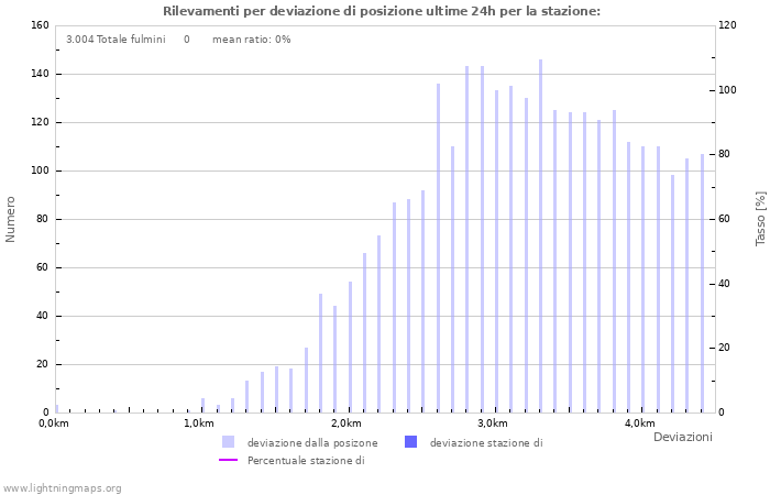 Grafico: Rilevamenti per deviazione di posizione