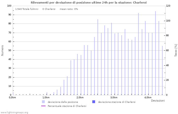 Grafico: Rilevamenti per deviazione di posizione