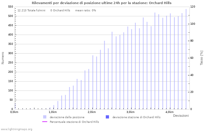 Grafico: Rilevamenti per deviazione di posizione