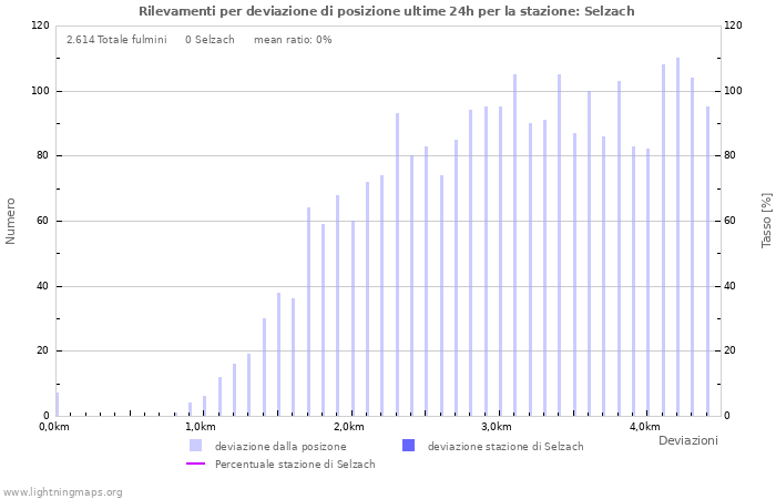 Grafico: Rilevamenti per deviazione di posizione