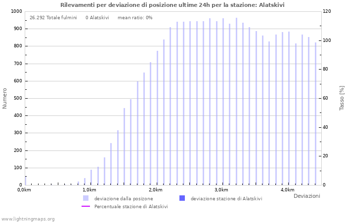 Grafico: Rilevamenti per deviazione di posizione