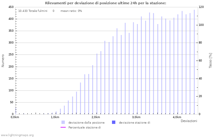 Grafico: Rilevamenti per deviazione di posizione