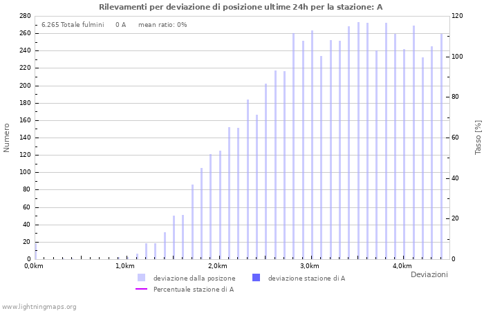 Grafico: Rilevamenti per deviazione di posizione