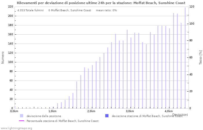 Grafico: Rilevamenti per deviazione di posizione