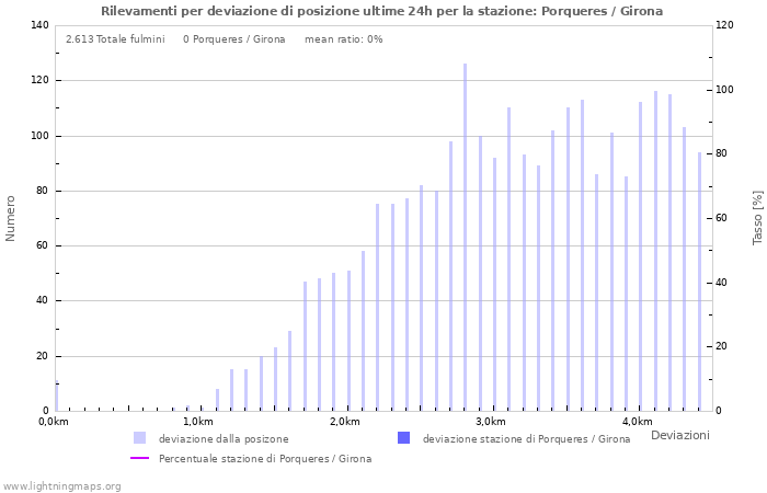 Grafico: Rilevamenti per deviazione di posizione