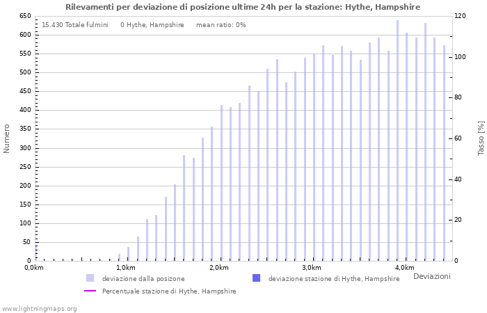 Grafico: Rilevamenti per deviazione di posizione