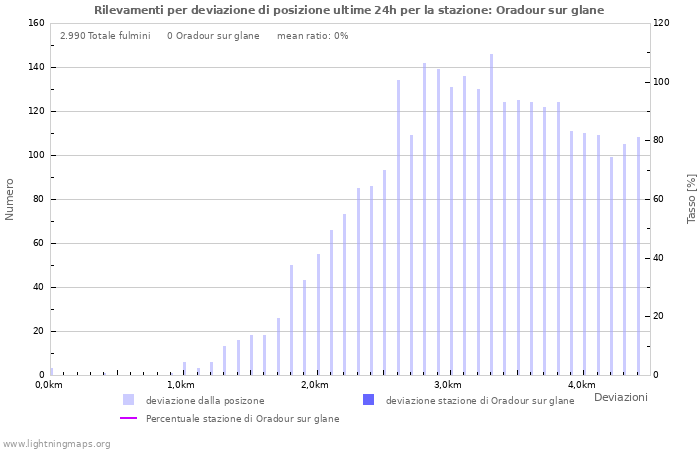 Grafico: Rilevamenti per deviazione di posizione