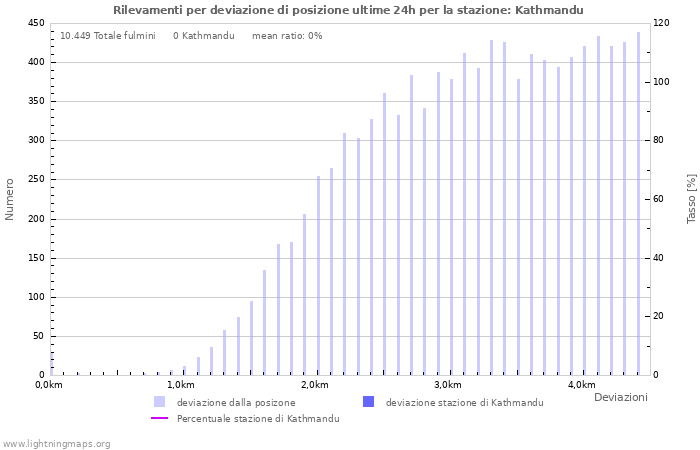 Grafico: Rilevamenti per deviazione di posizione