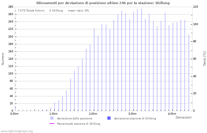 Grafico: Rilevamenti per deviazione di posizione