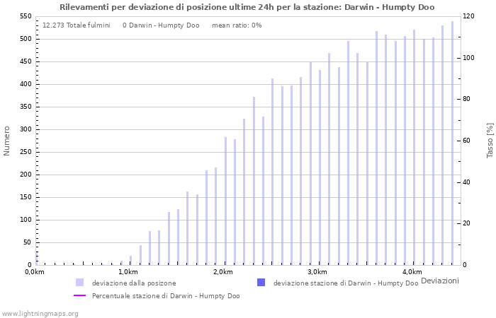 Grafico: Rilevamenti per deviazione di posizione