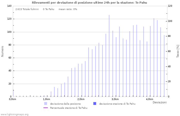 Grafico: Rilevamenti per deviazione di posizione