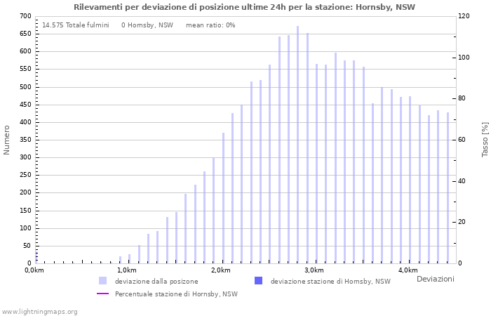 Grafico: Rilevamenti per deviazione di posizione