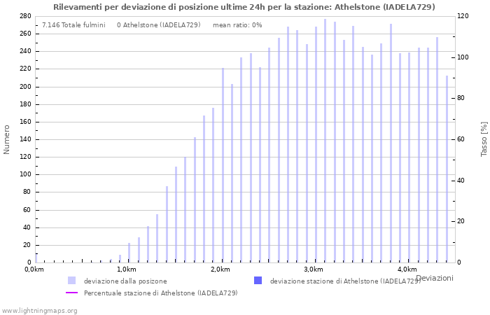 Grafico: Rilevamenti per deviazione di posizione