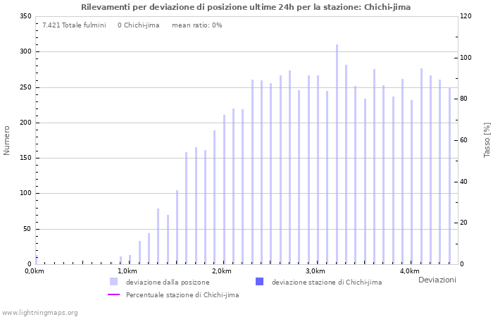 Grafico: Rilevamenti per deviazione di posizione