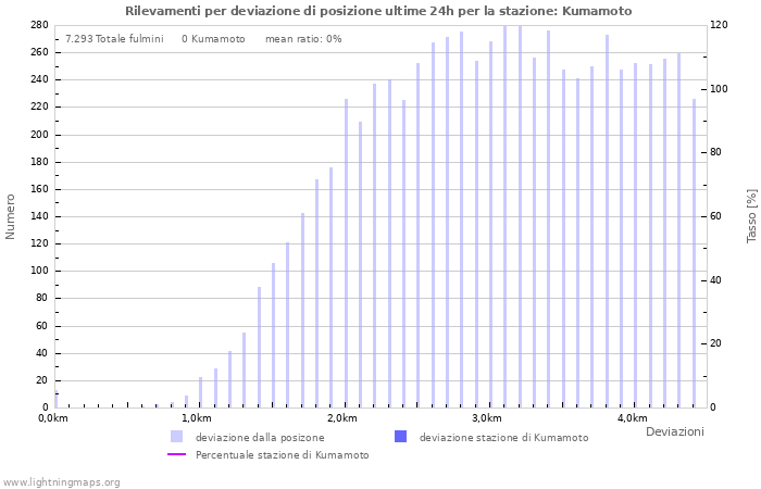 Grafico: Rilevamenti per deviazione di posizione