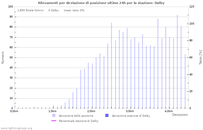 Grafico: Rilevamenti per deviazione di posizione