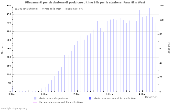 Grafico: Rilevamenti per deviazione di posizione