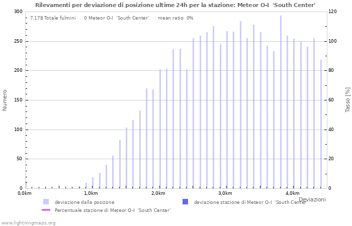 Grafico: Rilevamenti per deviazione di posizione