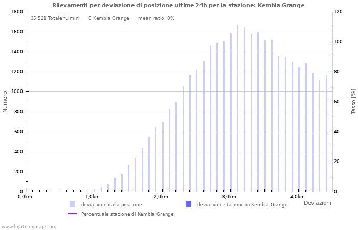 Grafico: Rilevamenti per deviazione di posizione