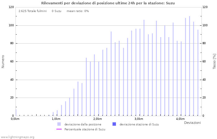 Grafico: Rilevamenti per deviazione di posizione