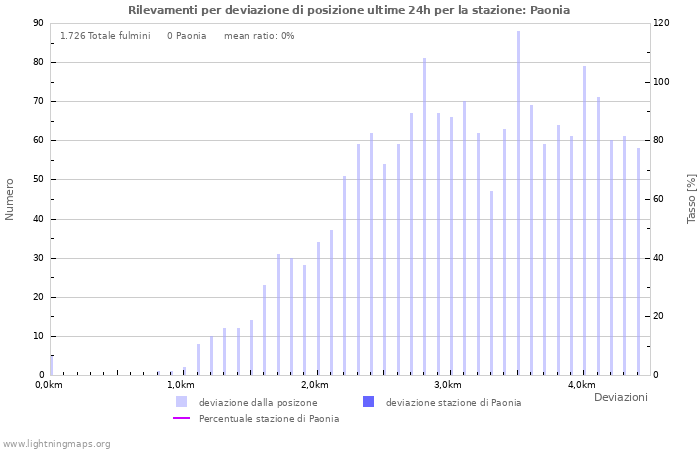 Grafico: Rilevamenti per deviazione di posizione