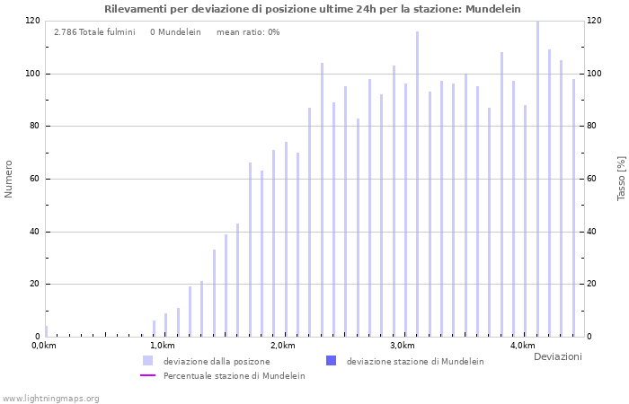 Grafico: Rilevamenti per deviazione di posizione