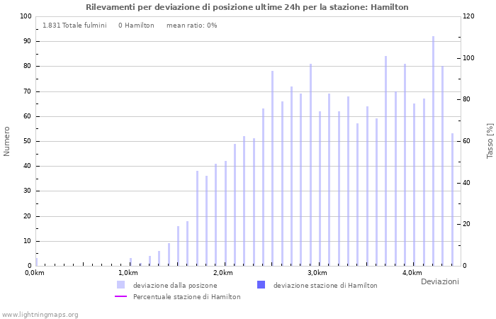 Grafico: Rilevamenti per deviazione di posizione