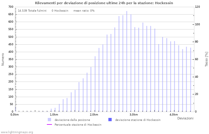 Grafico: Rilevamenti per deviazione di posizione