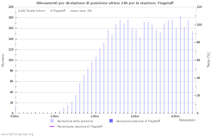 Grafico: Rilevamenti per deviazione di posizione