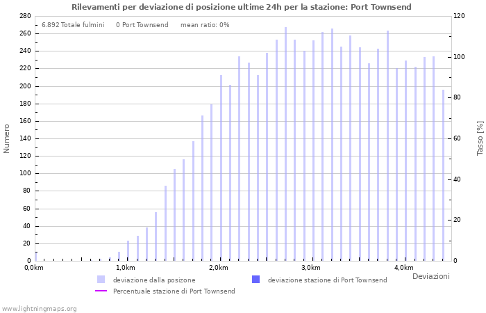 Grafico: Rilevamenti per deviazione di posizione