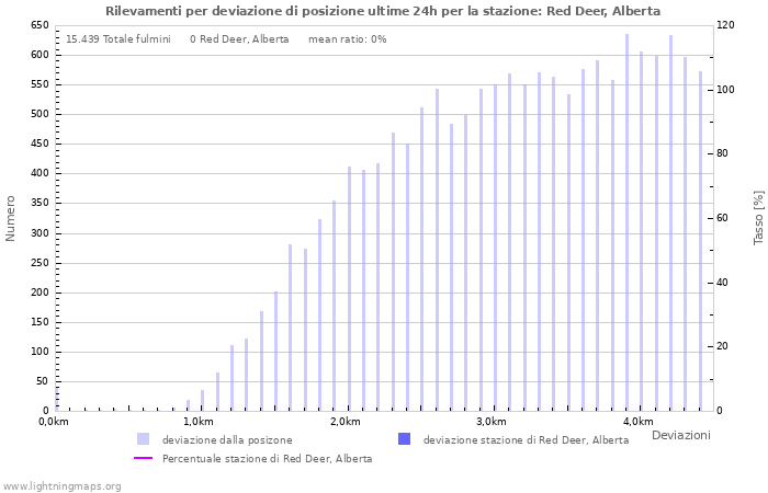 Grafico: Rilevamenti per deviazione di posizione