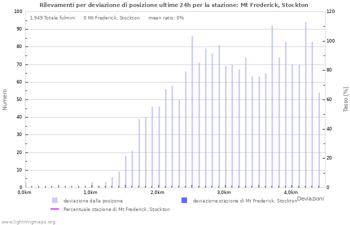 Grafico: Rilevamenti per deviazione di posizione