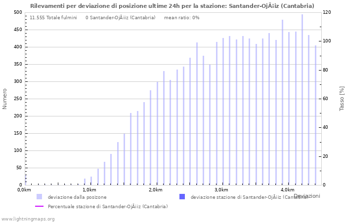 Grafico: Rilevamenti per deviazione di posizione