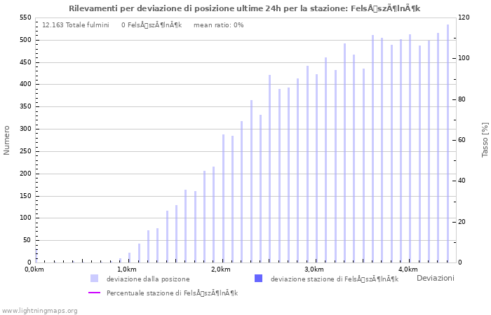 Grafico: Rilevamenti per deviazione di posizione